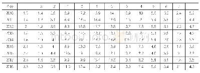 《表6:双方初婚夫妻年龄差变动趋势 (%)》