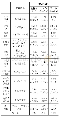 《表1:主要变量的定义及描述性统计》