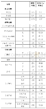 《表1:变量描述统计表：青春摇曳:家庭、学校、侪辈及互联网对中学生性价值观的影响——以中国西部一所县城中学为个案》