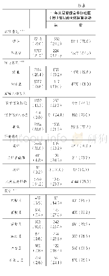 《表1:北京市残疾青少年社会人口学特征及文化体育活动参与的人群比较 (n=8540, %)》