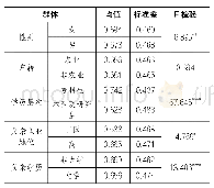 《表1:90后大学生不同群体婚房观描述统计及F检验》