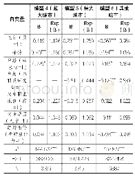 表3:不同城市90后大学生婚房观影响因素二元Logistic回归分析