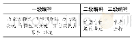 《表1:青年群体的方言情境化现象研究编码表》