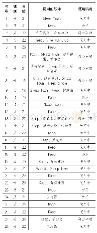 《表2：受访者信息：在失控与控制之间：新技术嵌入下青年人的日常健康实践》