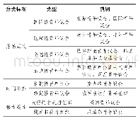 《表1：青年议会的类型及其代表性组织》