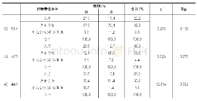 表5：谁应负照顾老年父母的主要责任与性别的交互分析