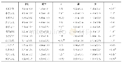 《表2：孝道观念15个方面的城乡和性别差异检验》