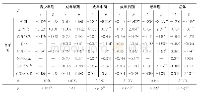 《表5：不同年龄阶段各因素对权威性孝道回归分析》