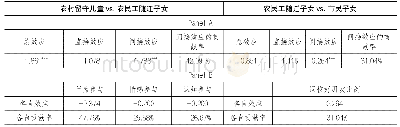 《表5：基于KHB方法的中介机制检验结果》