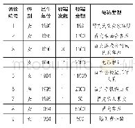 表1：访谈对象基本情况