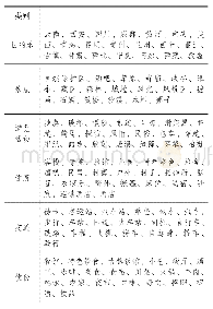 《表1：《孤独星球》推荐模块内容常见词组频率统计总表》