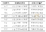 表2：新中国成立后出生的各个十年世代作为社会主体的接替态势