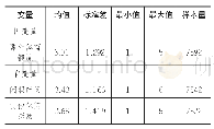 《表1：各变量描述性分析结果》