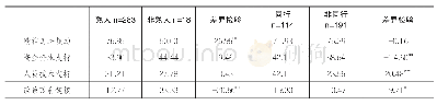 《表5：创业核心支持网网络资源与网络结构交互分析（百分比）》