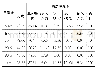 表1：各年龄层群体购房年龄分布情况（N=5757)(%)