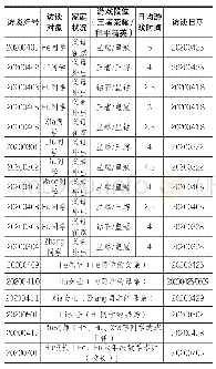 《表1：访谈对象的基本情况》