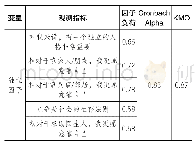 表1：集体主义-个体主义倾向因子分析