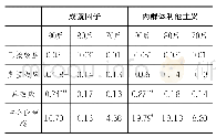 表4：成就因子与内群体利他主义的中介效应