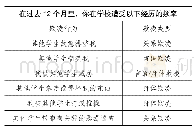 《表2:PISA 2015年考察的校园欺凌行为表现及其类型》