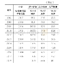 《表1:1996—2017年各级毛入学率（%）》