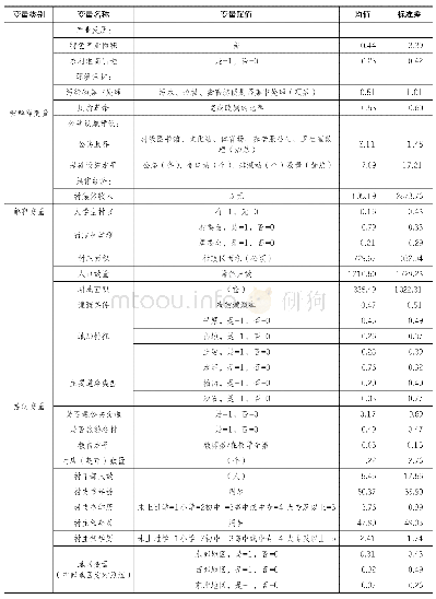 《表1：模型变量定义及赋值》