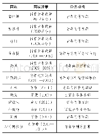 表4：各国国家青年政策与关注青年的公共机构