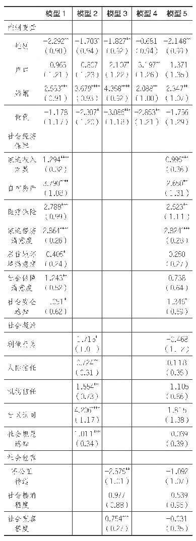 《表2：城市社会质量影响青年获得感的线性回归模型》