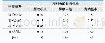 《表1.判断依据赋值表：基于Delphi法的江西省医疗器械不良事件报告质量评估指标体系研究》