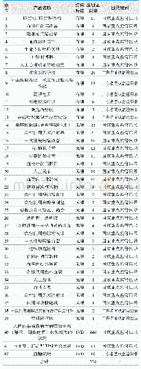表1.重点监管目录内的广东省三类医疗器械注册证