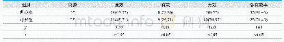 《表1.两组患者治疗效果对比[n (%) ]》