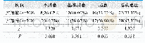 《表2.精细化管理实施前后工作人员满意度的比较[n (%) ]》