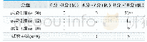 《表2.四组新生儿Apgar评分状况比较》