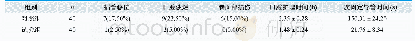 《表1.两组患者的各项观察指标对比分析》