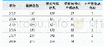 《表2.2013～2018年监护仪检测情况》