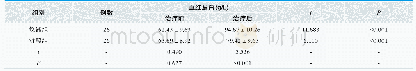 《表3.两组治疗前后血红蛋白比较》
