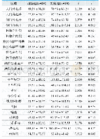 《表1.两组RLU值对比(±s)》