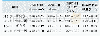 《表2.液体管理效果对比表》