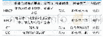 《表1.四种检查方法对患者要求及检查难易程度对比》