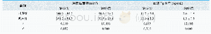 《表2.两组的临床指标对比(n=60,±s)》