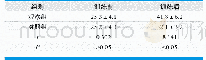 表1.两组患者上肢运动功能得分对比(n=46,±s,分)