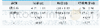 《表3.研究组和对照组治疗后临床症状好转时间》