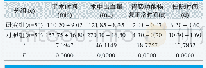 《表2.比较两组的手术相关指标(±s)》