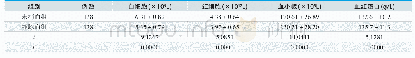 《表1.末梢血常规和静脉血常规的检测结果分析(±s)》