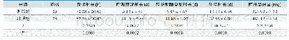 表1.两组胆碱酯酶复原时长、昏迷时长、呼吸衰竭时长、住院时长、阿托品剂量情况分析(±s)