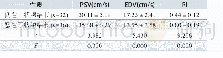 表2.良、恶性甲状腺结节血流动力学参数变化比较(±s)