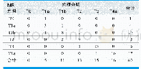 《表1.MRI分期与病理分期结果比较》