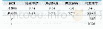 《表2.两组患儿并发症发生率的比较》