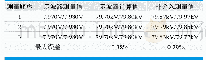 表2.测试条件：80k V,20m As