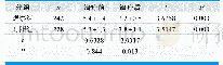 《表2.两个组别PD水平观察对比(±s,mm)》