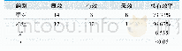 表2.两组患者2年后治疗有效率统计对比(n=30,n)